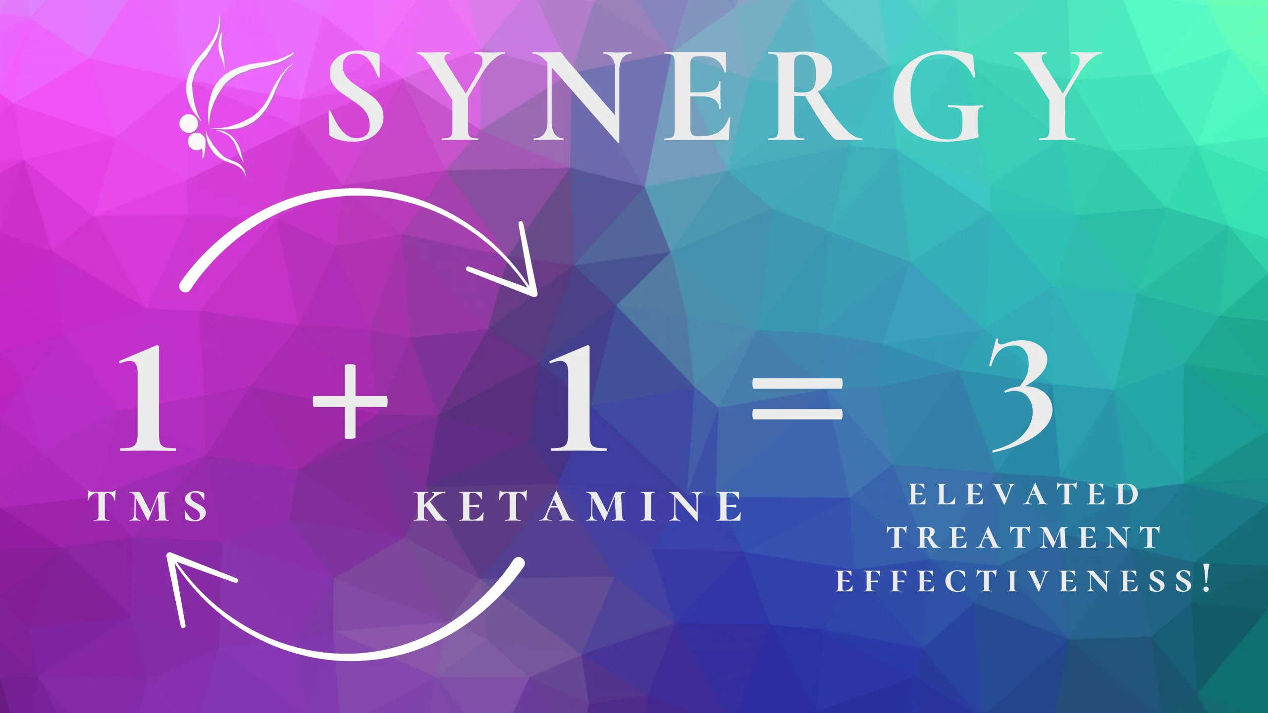A diagram showing ketamine together with TMS is more effective than either treatment alone